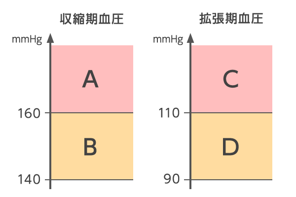 高血圧基準